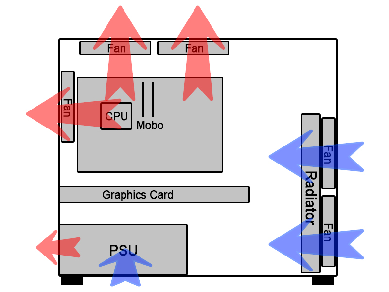Best fan configuration - small case, radiator - Hardware Hangout - Neowin