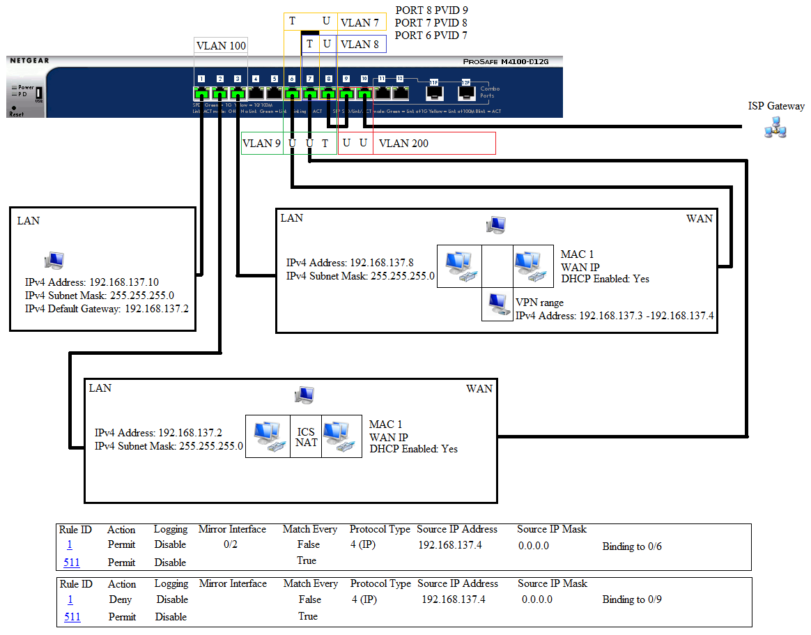 A setup for VPN, VLAN and NAT - Smart Home, Network & Security - Neowin