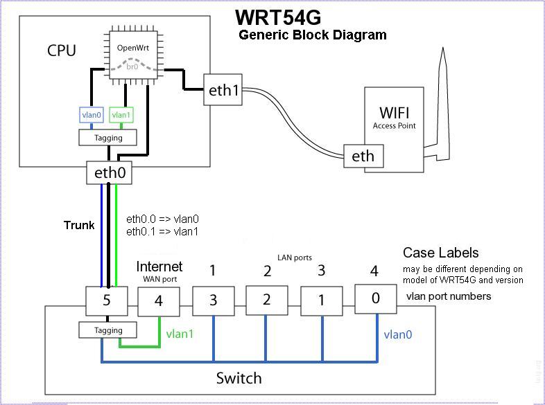 New home network- Access point w/internet? - Smart Home, Network ...