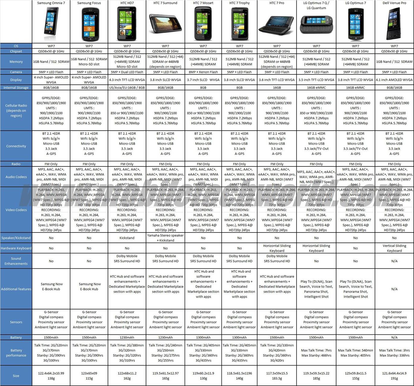 Windows Phone Types Windows Phone Comparison Chart - Windows Phone/Mobile - Neowin