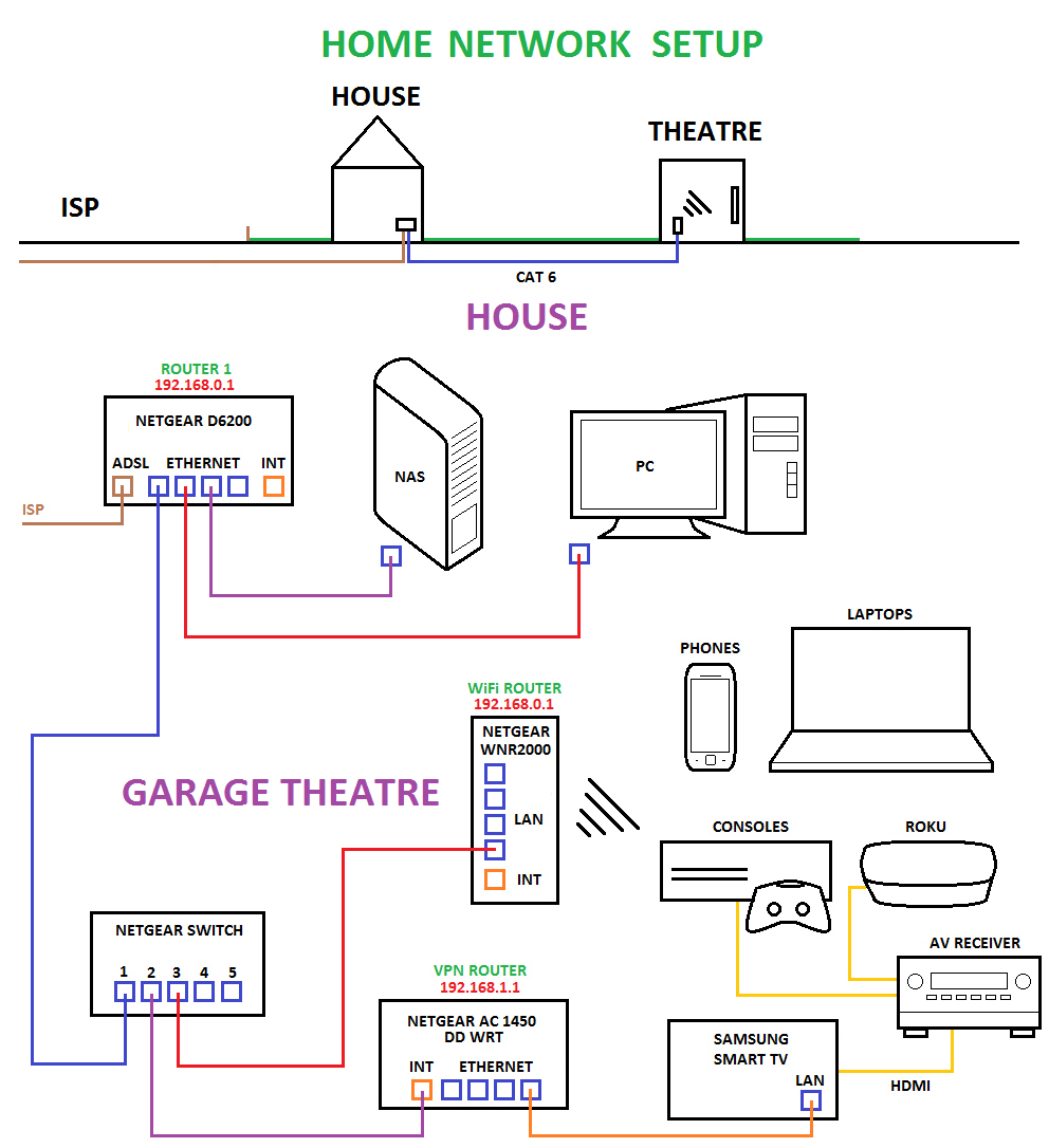 Networking Newbie - Routers, VPNs and Access Point - Help - Smart Home ...
