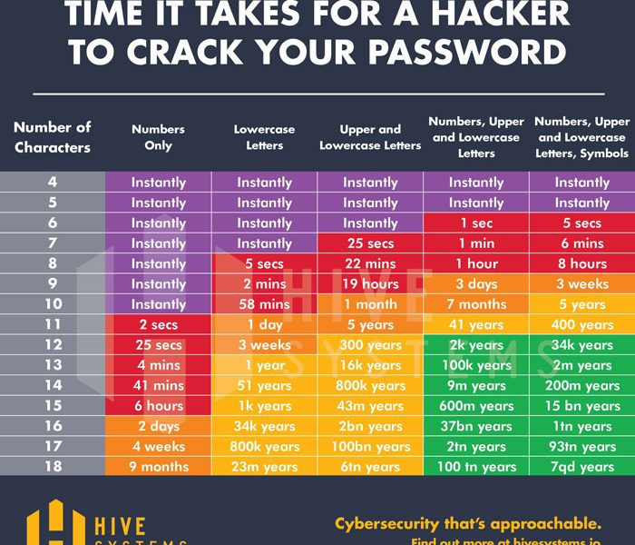 Do you think that people should change their passwords regularly ...