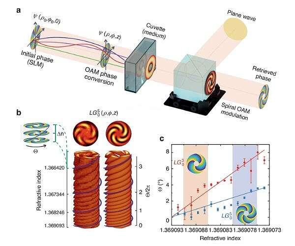 Aston University researcher pioneers optical technique for ...