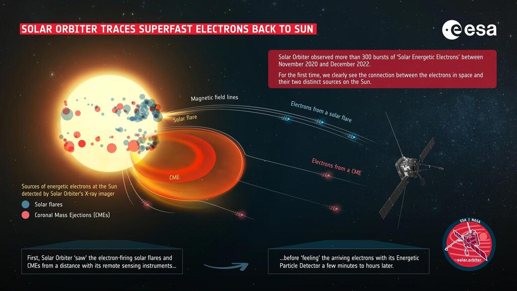 Solar-Orbiter-Traces-Superfast-Electrons.thumb.jpg.51cde25b8f5470f192f6893290adcdb2.jpg