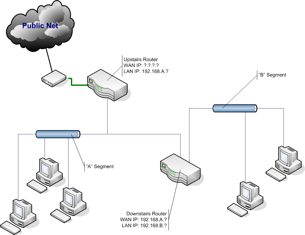 Secondary Router Setup Anyway to access a second router from the first? - Smart Home, Network ...
