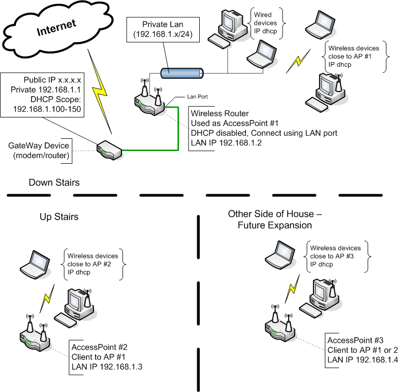 Access Point problem Smart Home, Network & Security Neowin