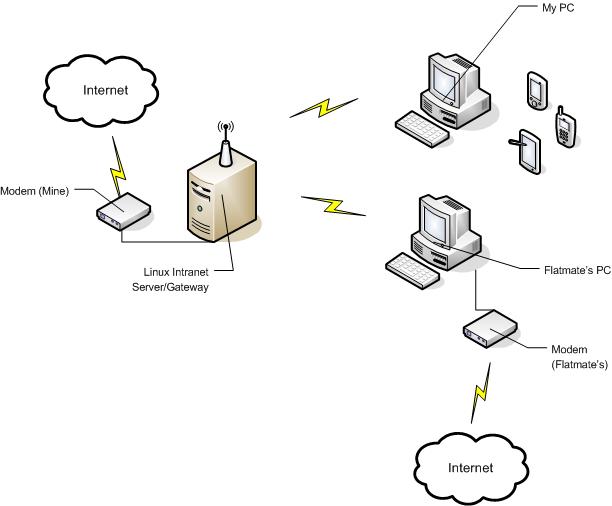 Wireless Network, Routers, and Intranets - Smart Home, Network ...