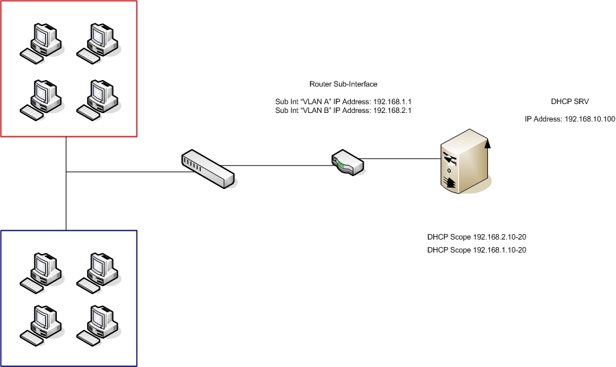 Hello, VLAN + DHCP question - Smart Home, Network & Security - Neowin