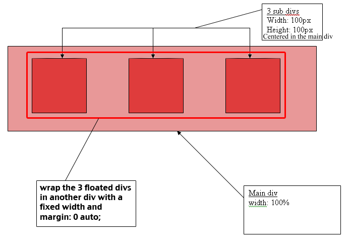 [HTML/CSS] Main div with three sub divs - Web Design & Development - Neowin