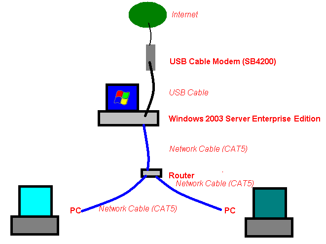 Setting up Server 2003 with Cable Modem and LAN - Microsoft (Windows ...