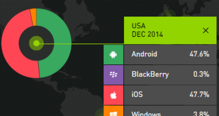 Kantar stats: Windows Phone still struggling as iOS continues to eat ...