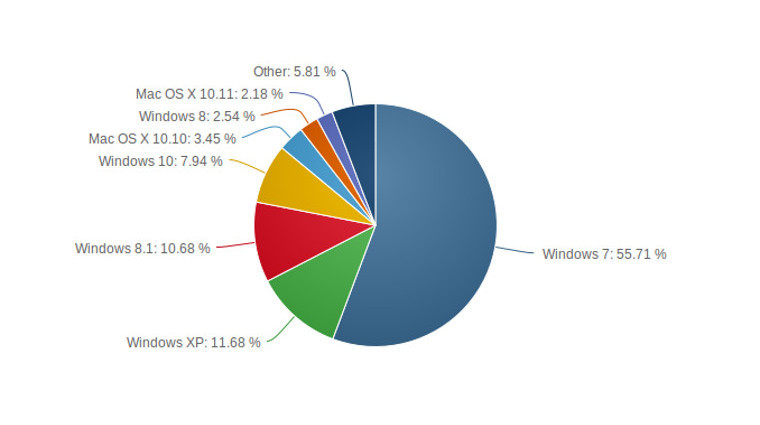 Windows 10 adoption slows in third month of availability - Neowin