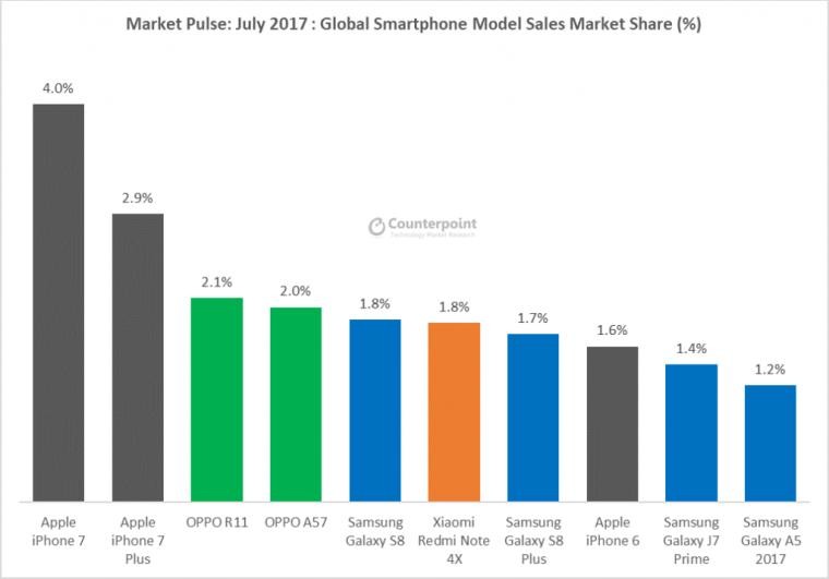 Huawei Passes Apple For Second In Global Smartphone Market Share Neowin 