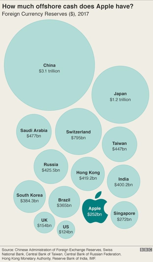 How Apple evades taxes