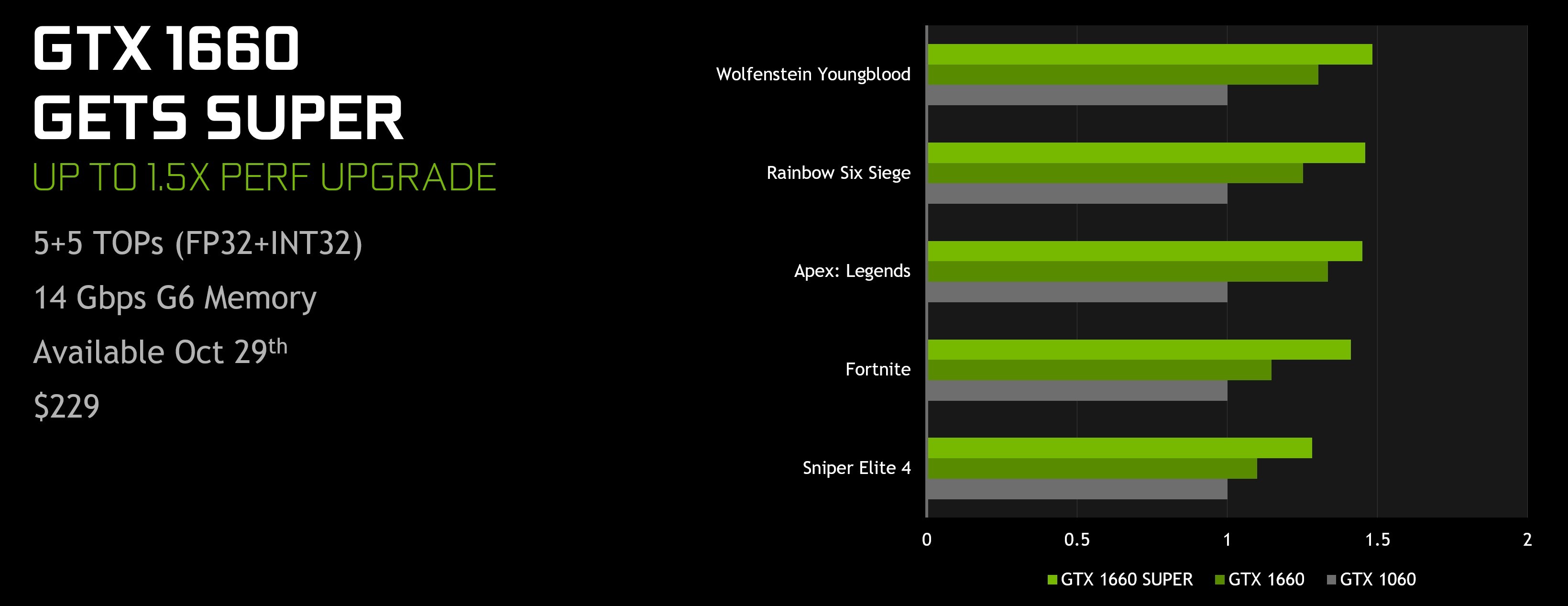 Nvidia introduces the GTX 1660 and SUPER GPUs - Neowin