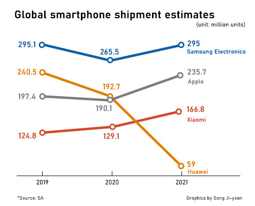 huawei smartphone market share