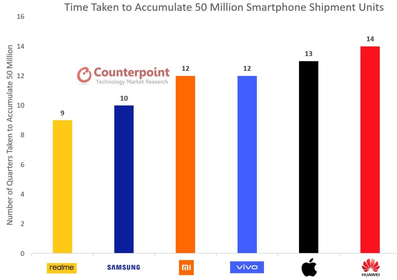 Global Smartphone Market Share: Quarterly - Counterpoint