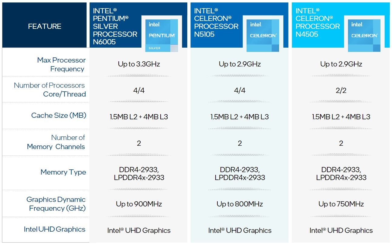 Pentium silver. Pentium Silver n6000. Intel Pentium n6000. Intel Pentium Silver n6000 CPU-Z. Intel Celeron n4500.