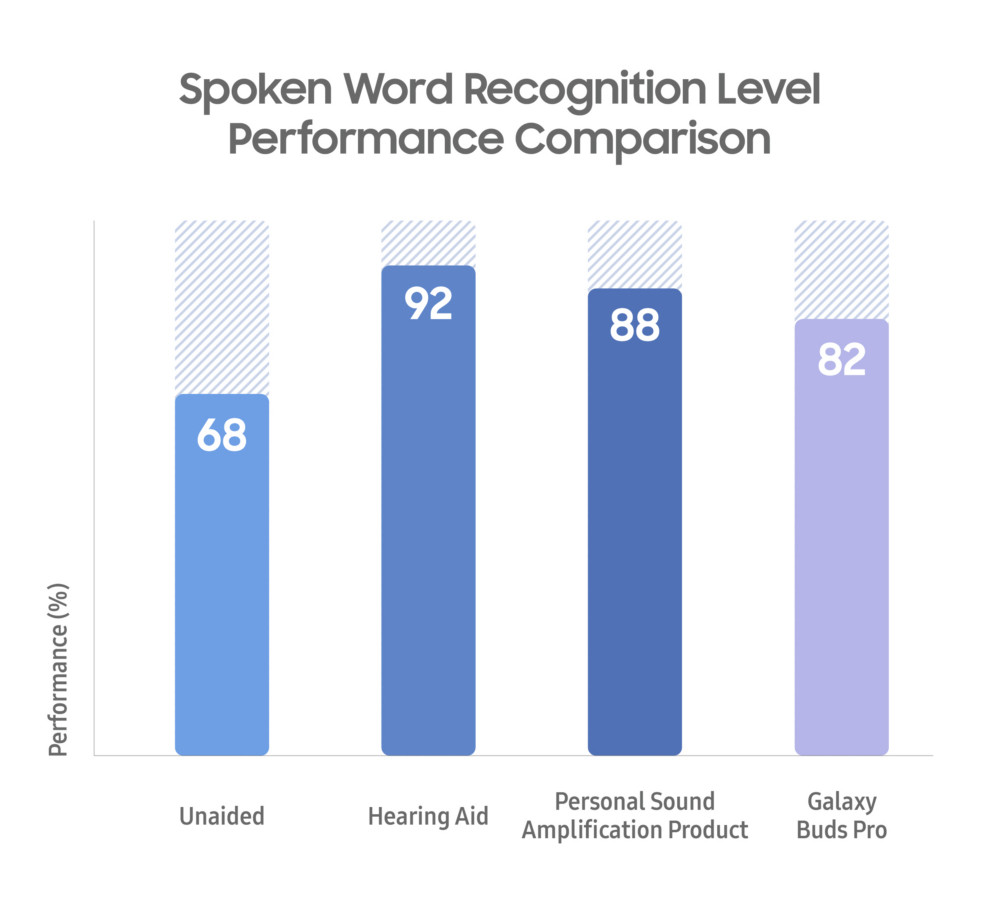 Comparison of results from the spoken word comparison test on Galaxy Buds Pro