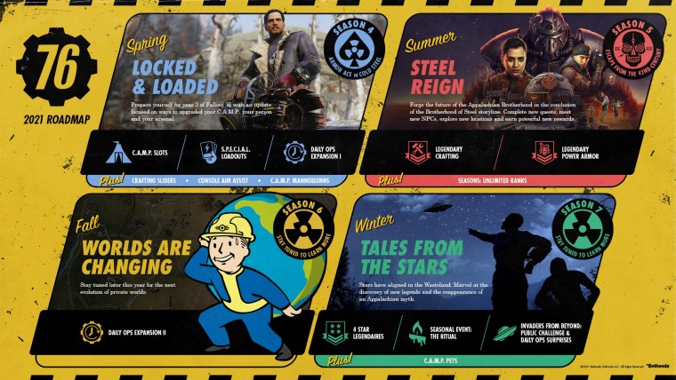 Fallout 76 2021 roadmap infograph