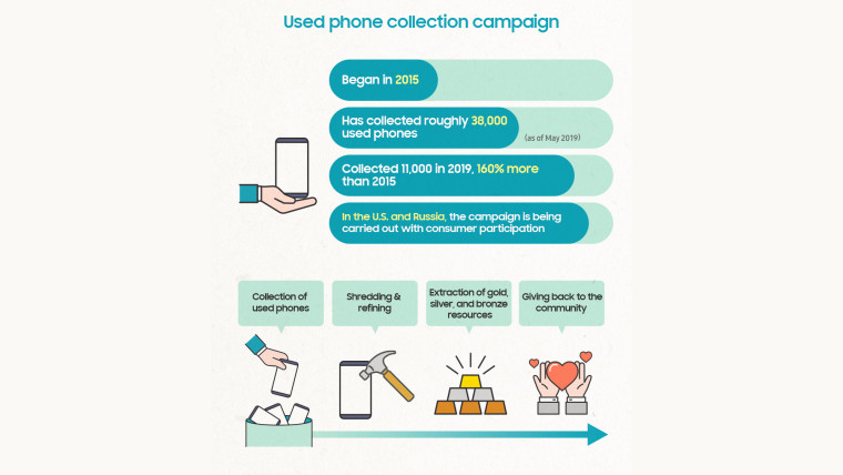 A Samsung infographic showing the number of phones it has recycled