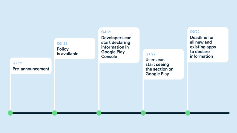 Timeline for the rollout of the new safety section in Google Play