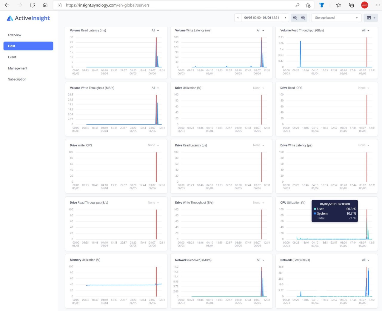 Synology Active Insight view of NAS performance