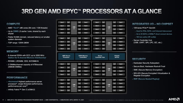 Core layout of AMD EPYC 7003 processor