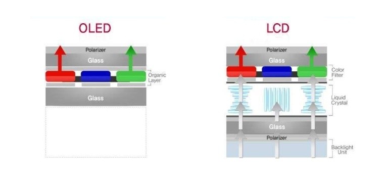 LCD vs OLED diagram