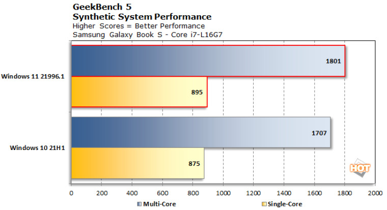 Windows 11 boosts performance of big.LITTLE x86 CPUs shows testing - Neowin