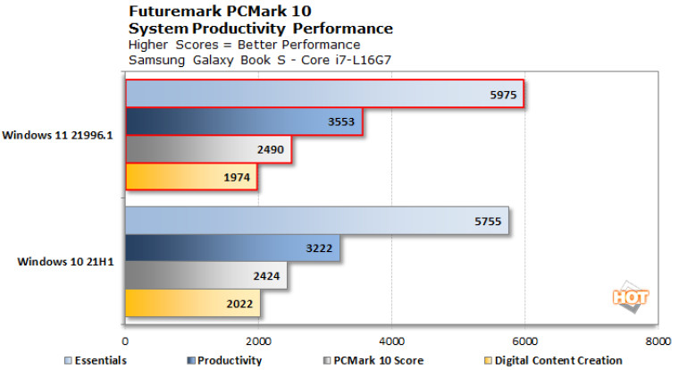 Windows 11 benchmark vs Windows 10 21H1