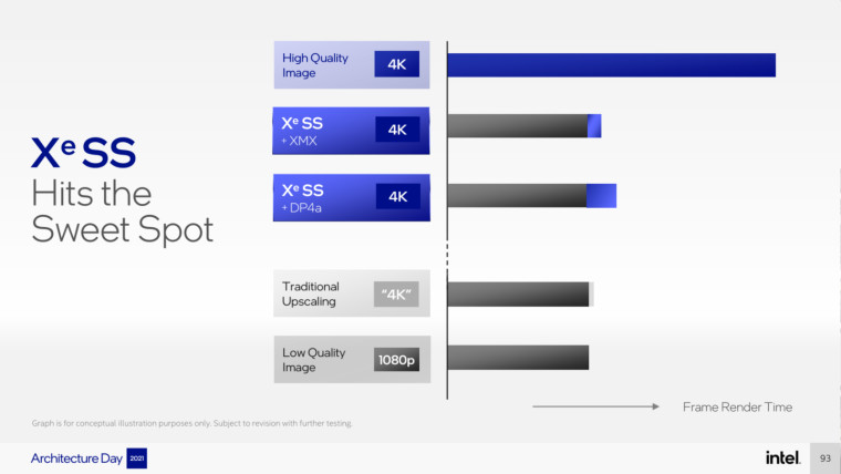 Intel XeSS performance against native