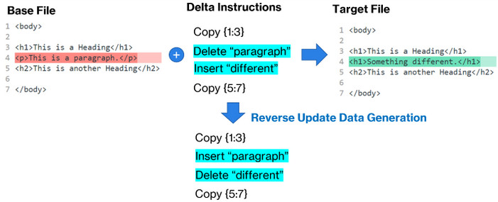 A graphic showing reverse update data generation used in Windows 10 servicing