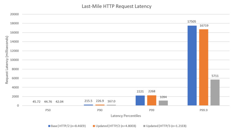 An infographic showing the reduction in last-mile latency after upgrading Exchange Online servers to