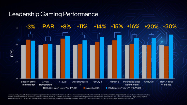 Core i9-12900K vs Ryzen 9 5950X vs 11900K gaming