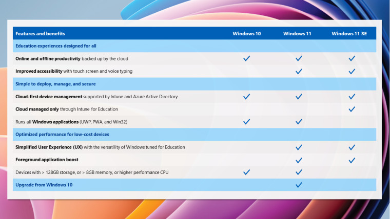 A table comparing Windows 11 SE to Home and Pro