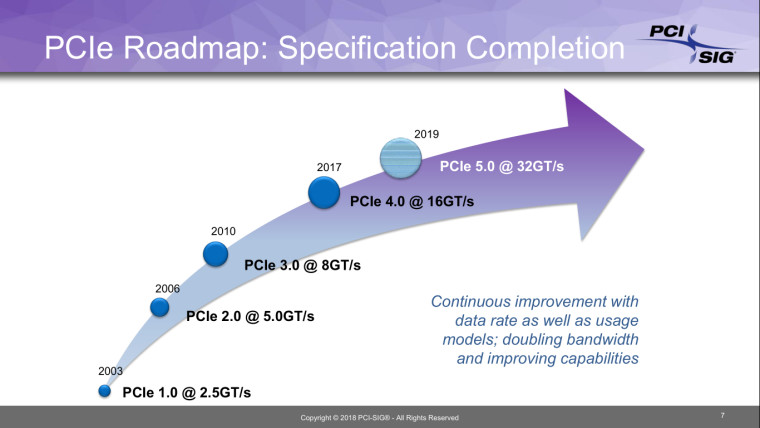 PCIe roadmap showing speeds up to PCIe 50