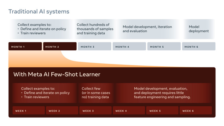 The Few-Shot Learner training process