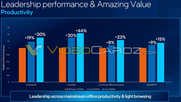 Comparison between AMD Ryzen and Intel Alder Lake desktop performance