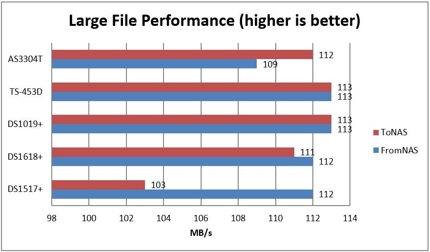 Performance graph showing the Asustor compared to other NAS devices