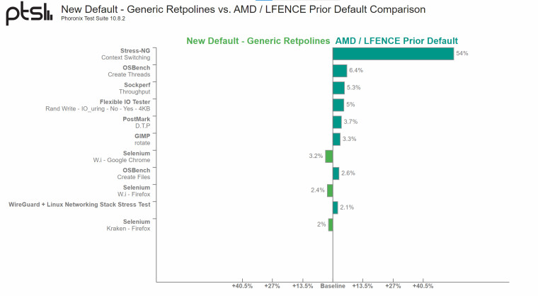 AMD retpoline Spectre patch performance impact