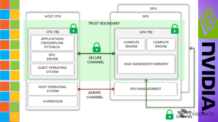 A graphic for Microsoft&039s vision for confidential computing with NVIDIA GPUs