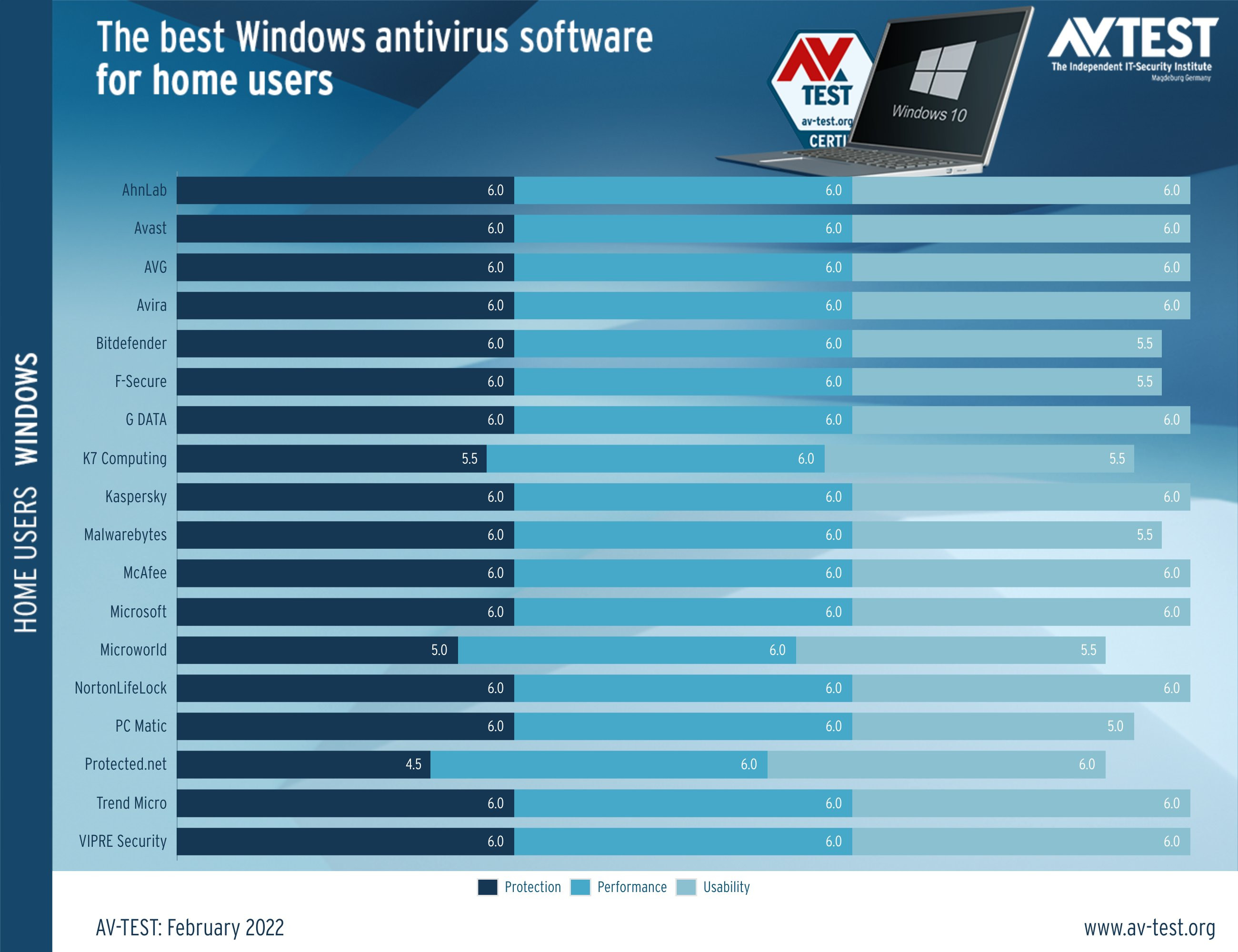 Despite no wins, Microsoft Defender continues to dazzle AVTEST shows