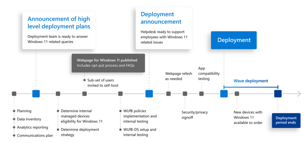 Microsoft: Here are some insights into our Windows 11 upgrade process - Neowin