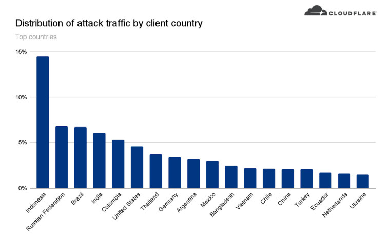 A graph showing the origin countries of the HTTPS DDoS attack seen by Cloudflare