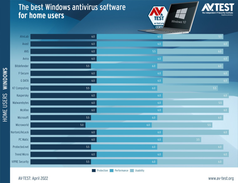 AV-Test April 2022 awards