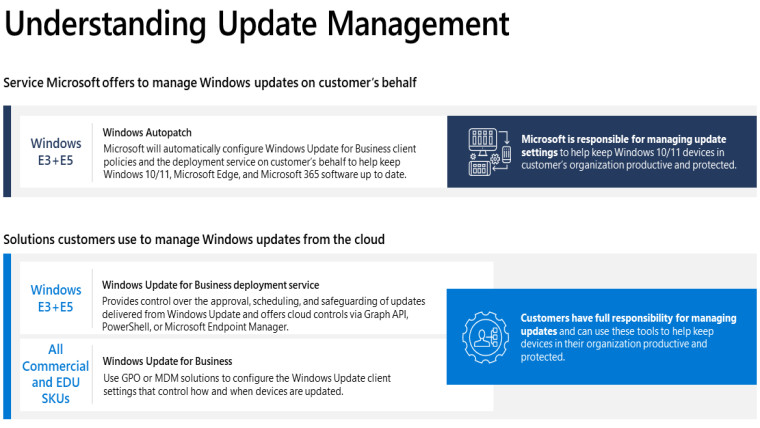 A graphic detailing how Windows Autopatch is different from conventional WufB