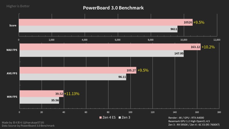 Ryzen 7000 ES benchmark leak