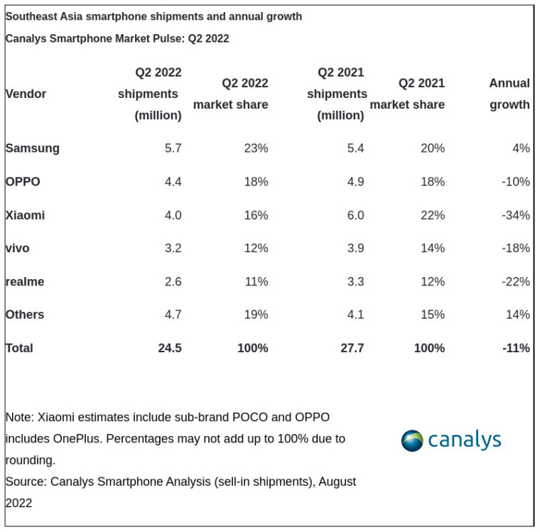 Smartphone shipments in SEA Q2 2022