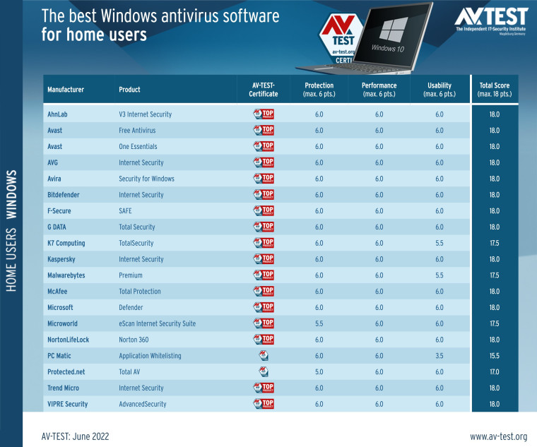 AV-TEST June 2022 results